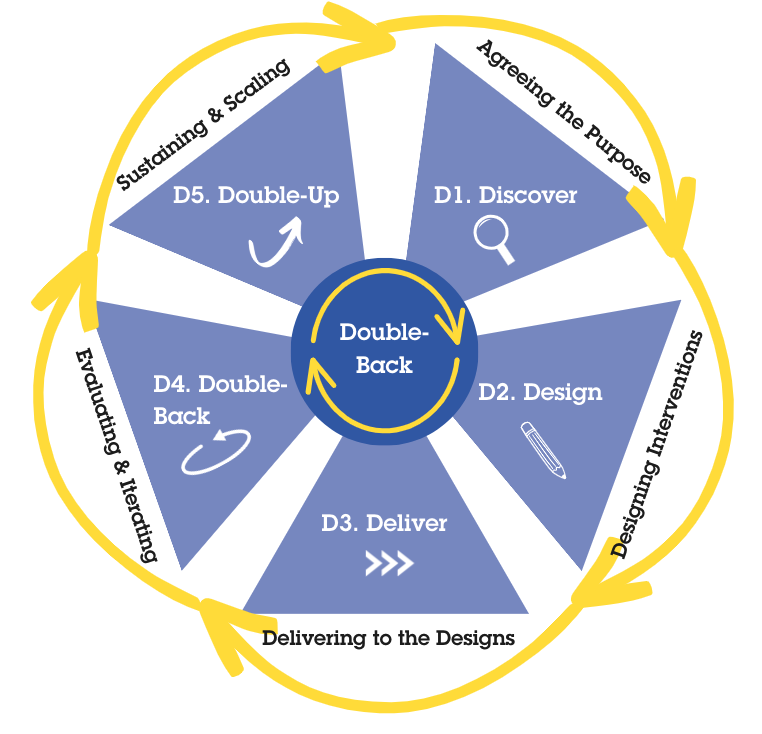 5D Implementation 